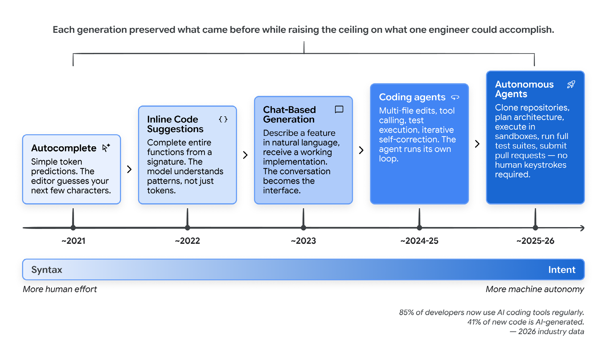 A left-to-right timeline: Autocomplete around 2021, Inline code suggestions 2022, Chat-based generation 2023, Coding agents 2024 to 2025, and Autonomous agents 2025 to 2026. An arrow below runs from Syntax and more human effort to Intent and more machine autonomy.
