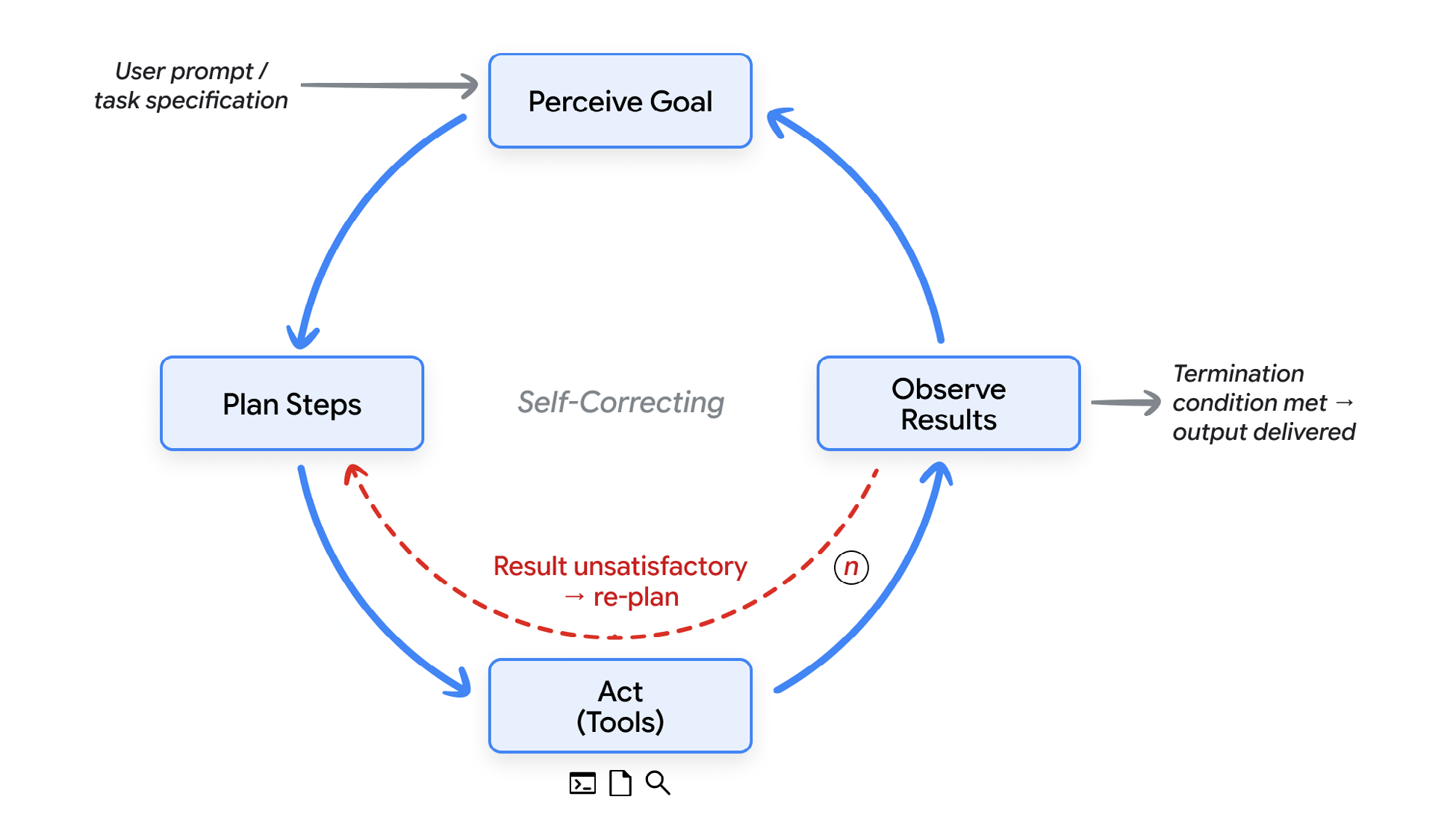 A circular loop diagram: perceive the goal, plan the steps, act through tools, observe the results, then iterate, repeating until the goal is met or a stopping condition is hit.