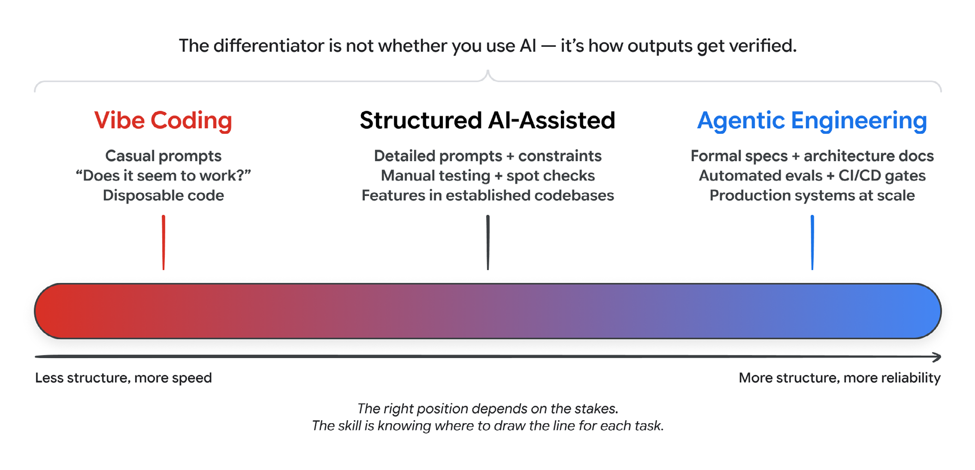 A red-to-blue gradient bar. Left end labeled Vibe Coding, casual prompts, does it seem to work, disposable code. Middle labeled Structured AI-Assisted, detailed prompts plus constraints, manual testing, features in established codebases. Right end labeled Agentic Engineering, formal specs plus architecture docs, automated evals plus CI/CD gates, production systems at scale. Left to right runs from less structure more speed to more structure more reliability.