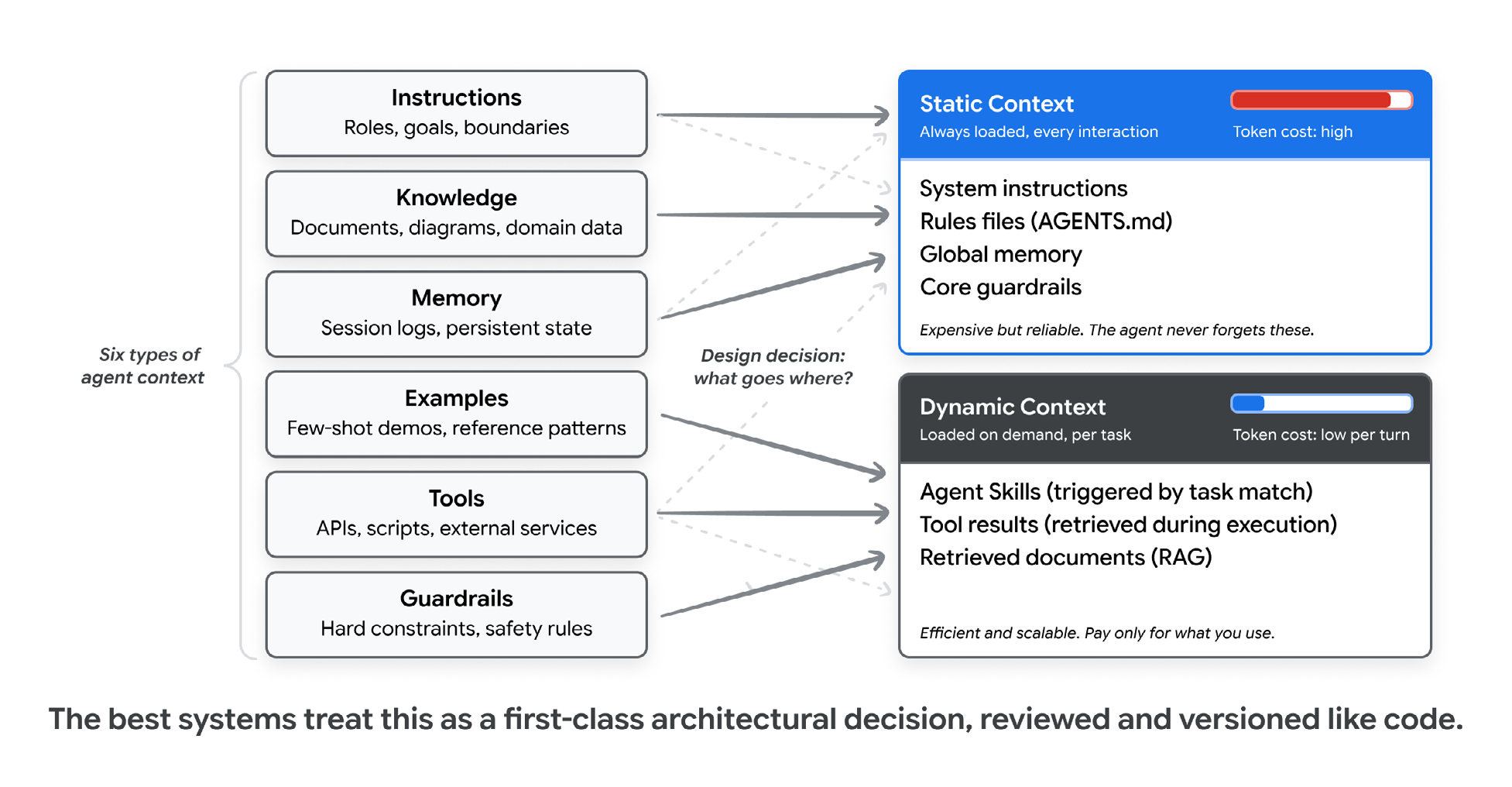 A diagram splitting context into two columns. Static context, always loaded: system instructions, rule files like AGENTS.md and CLAUDE.md, global memory, persona. Dynamic context, loaded on demand: skill instructions, tool results, retrieved documents, windowed session history.