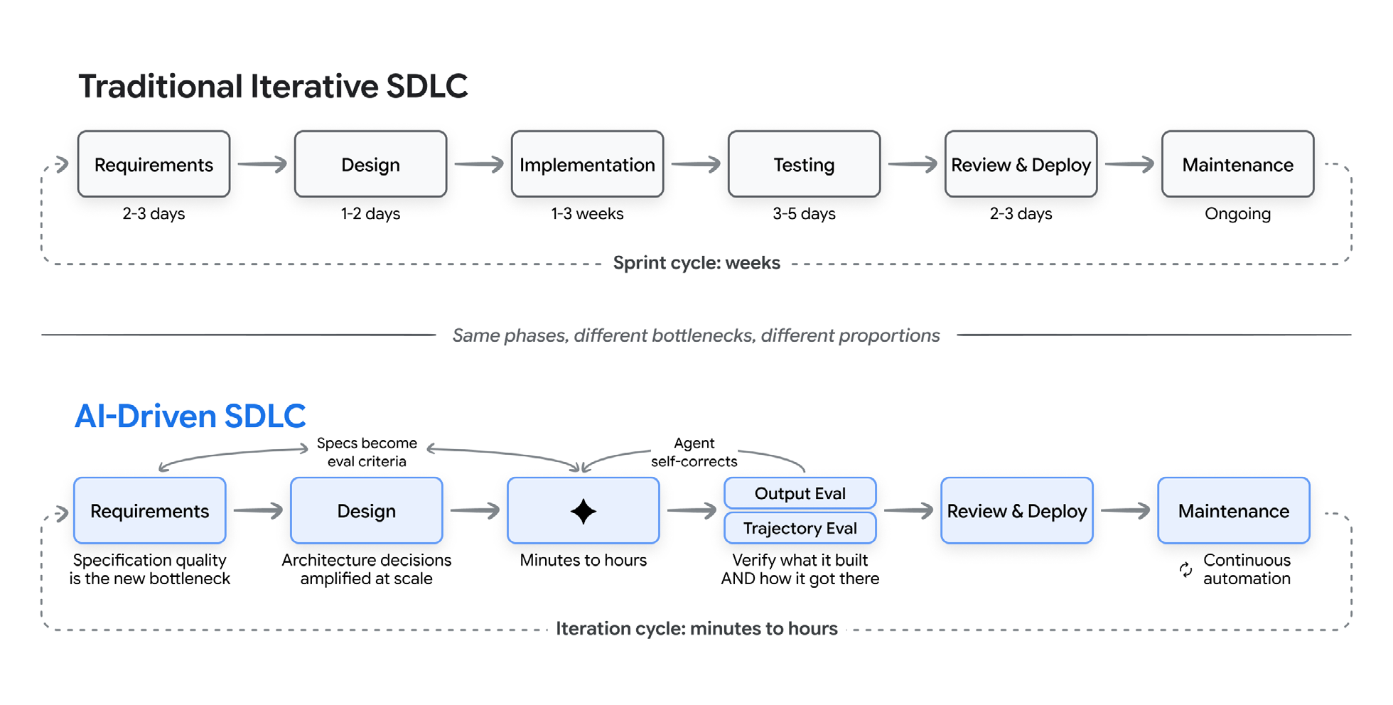 A side-by-side comparison of the traditional sequential SDLC against the AI-driven SDLC, where phase boundaries blur, iteration cycles shorten from weeks to minutes, and the developer shifts from implementor to system designer and quality arbiter.