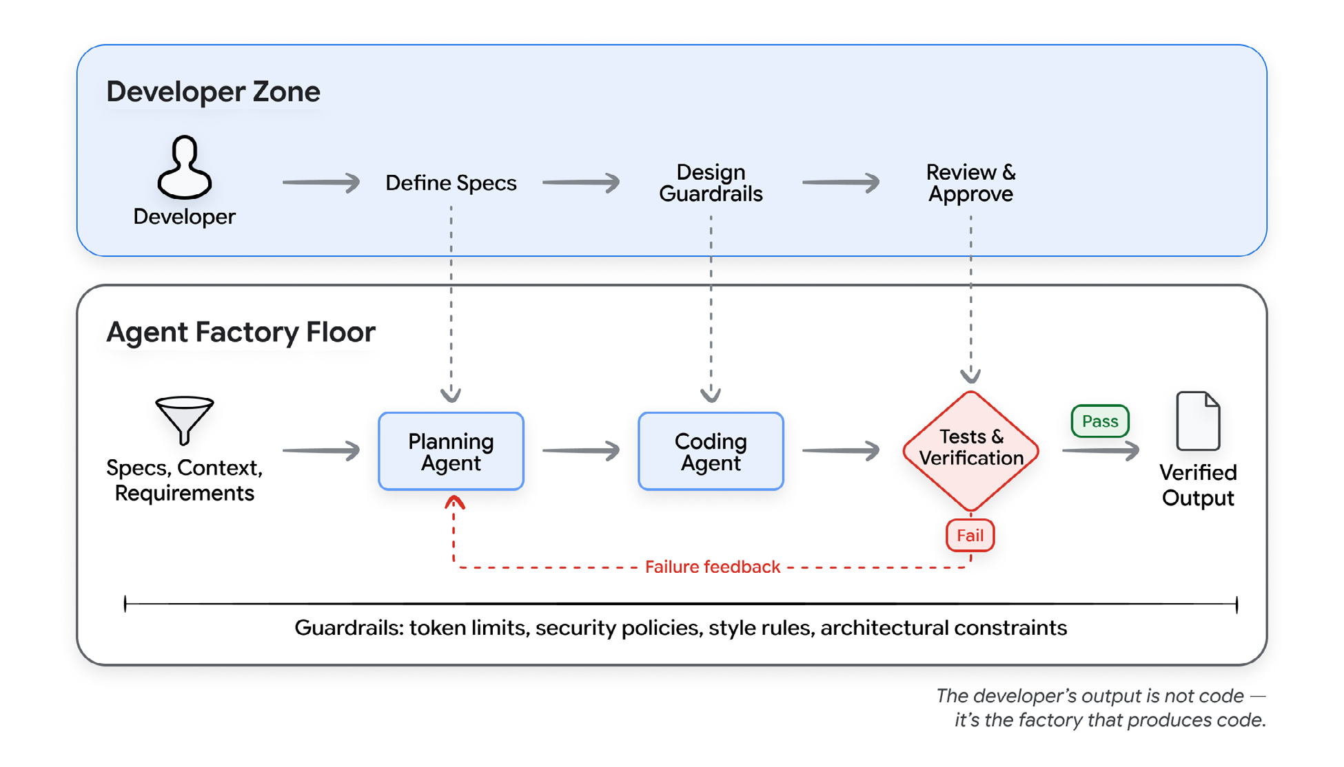 A factory diagram. A Developer Zone on top: define specs, design guardrails, review and approve. An Agent Factory Floor below: specs and requirements feed a Planning Agent, then a Coding Agent, then Tests and Verification, which either pass to Verified Output or send failure feedback back to the agents. Guardrails of token limits, security policies, style rules, and architectural constraints run underneath.