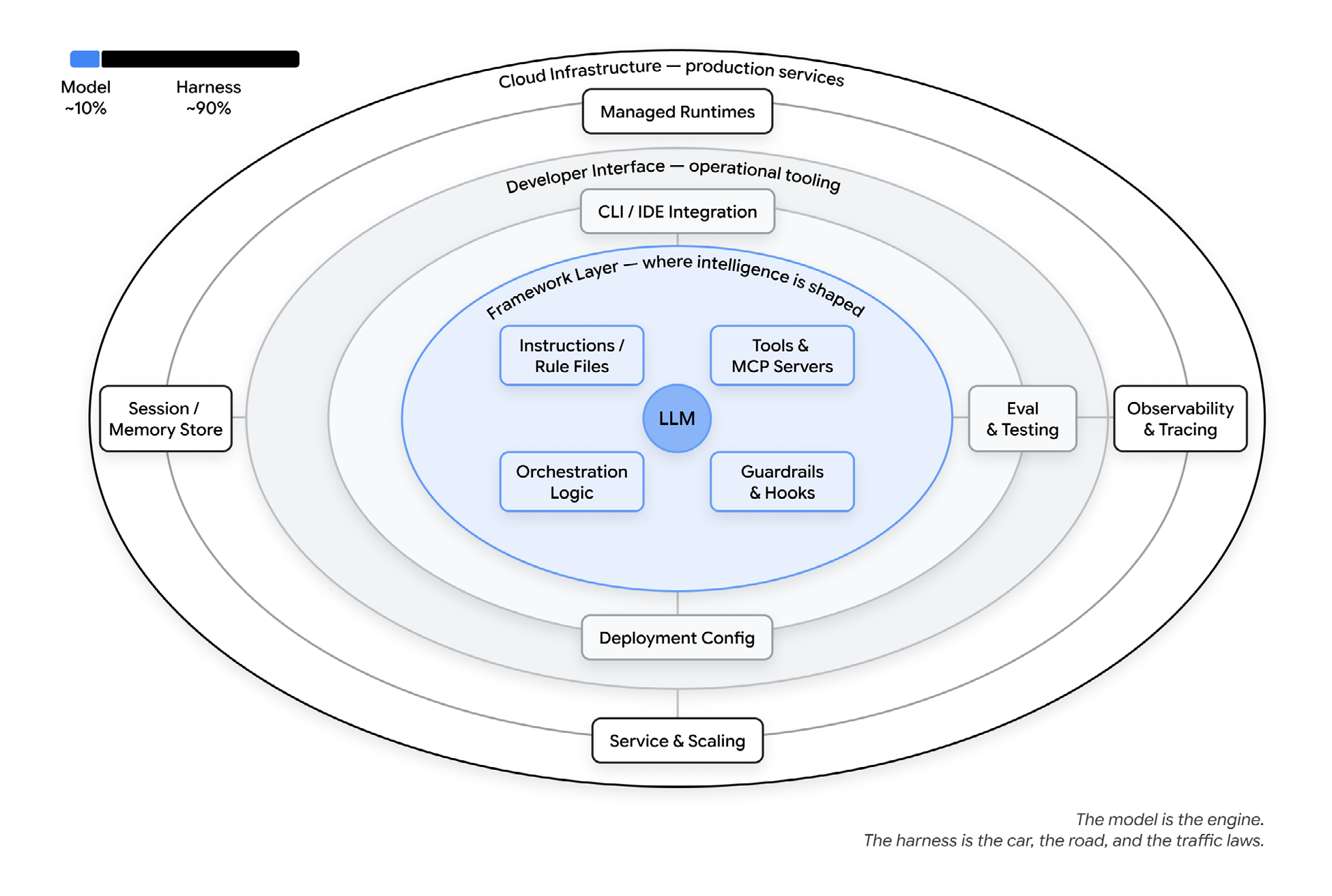 A diagram of the harness around a central model: instructions and rule files, tools, sandboxes and execution environments, orchestration logic, guardrails and hooks, and observability. Together the model plus the harness make an agent.