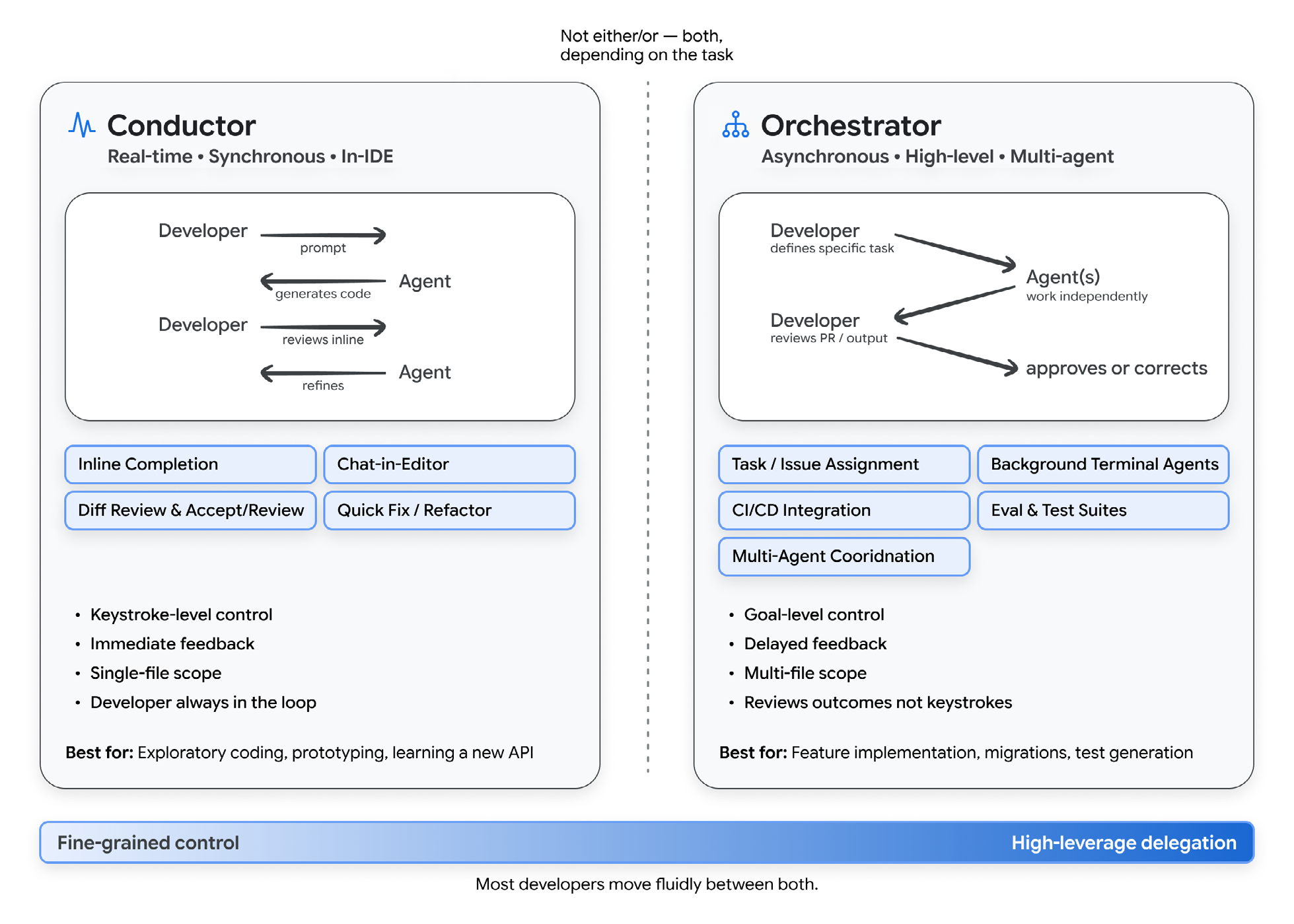 A two-mode comparison. Conductor: a developer in the IDE directing an AI pair-programmer in real time, watching code appear. Orchestrator: a developer at a higher level defining goals and assigning them to multiple agents working in parallel in the background, then reviewing results.