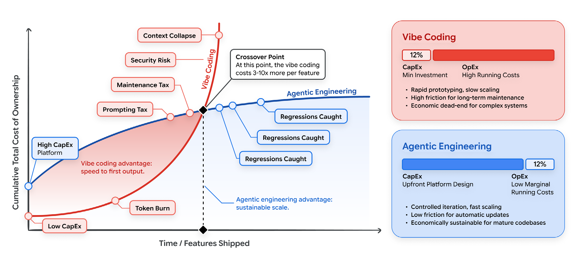 A diagram contrasting the economics of vibe coding, low capital expenditure but high operational expenditure, against agentic engineering, high capital expenditure but low operational expenditure, with the token economy driving ongoing cost.