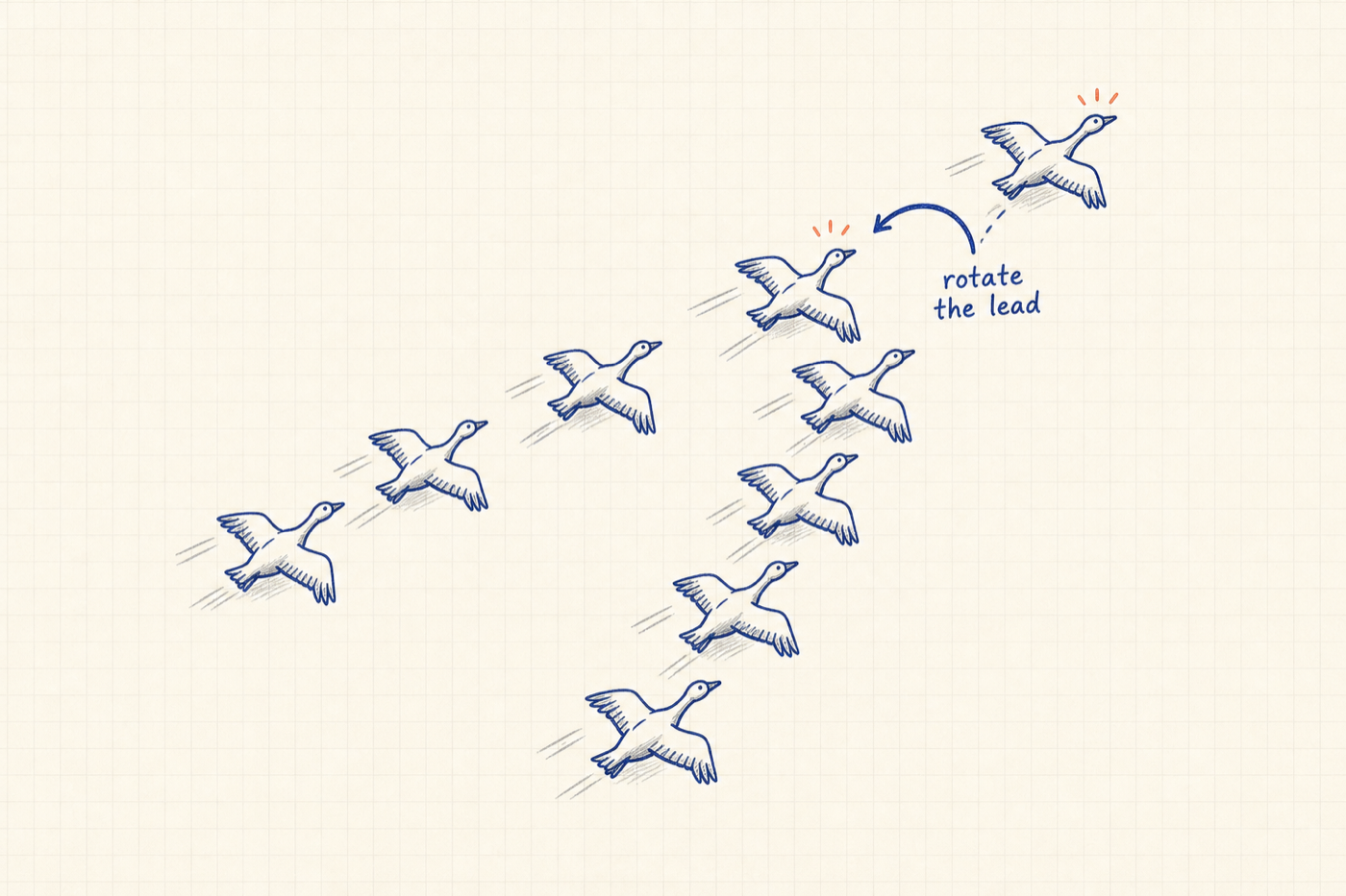 Hand-drawn flock of geese in a Flying-V: the lead bird at the point peels back to recover while the next takes the lead, with a rotate the lead label