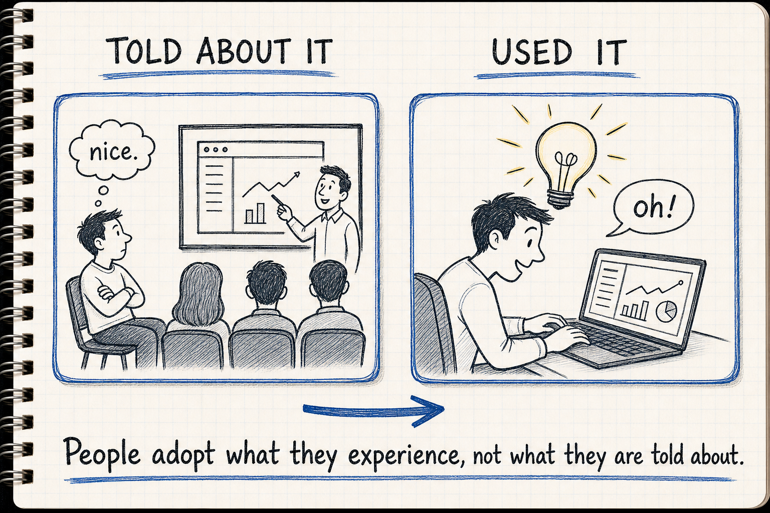Hand-drawn two-panel sketchnote: on the left, TOLD ABOUT IT, a person watches a demo with arms crossed thinking nice; on the right, USED IT, the same person hands-on at a laptop with a bright lightbulb saying oh! Caption: people adopt what they experience, not what they are told about