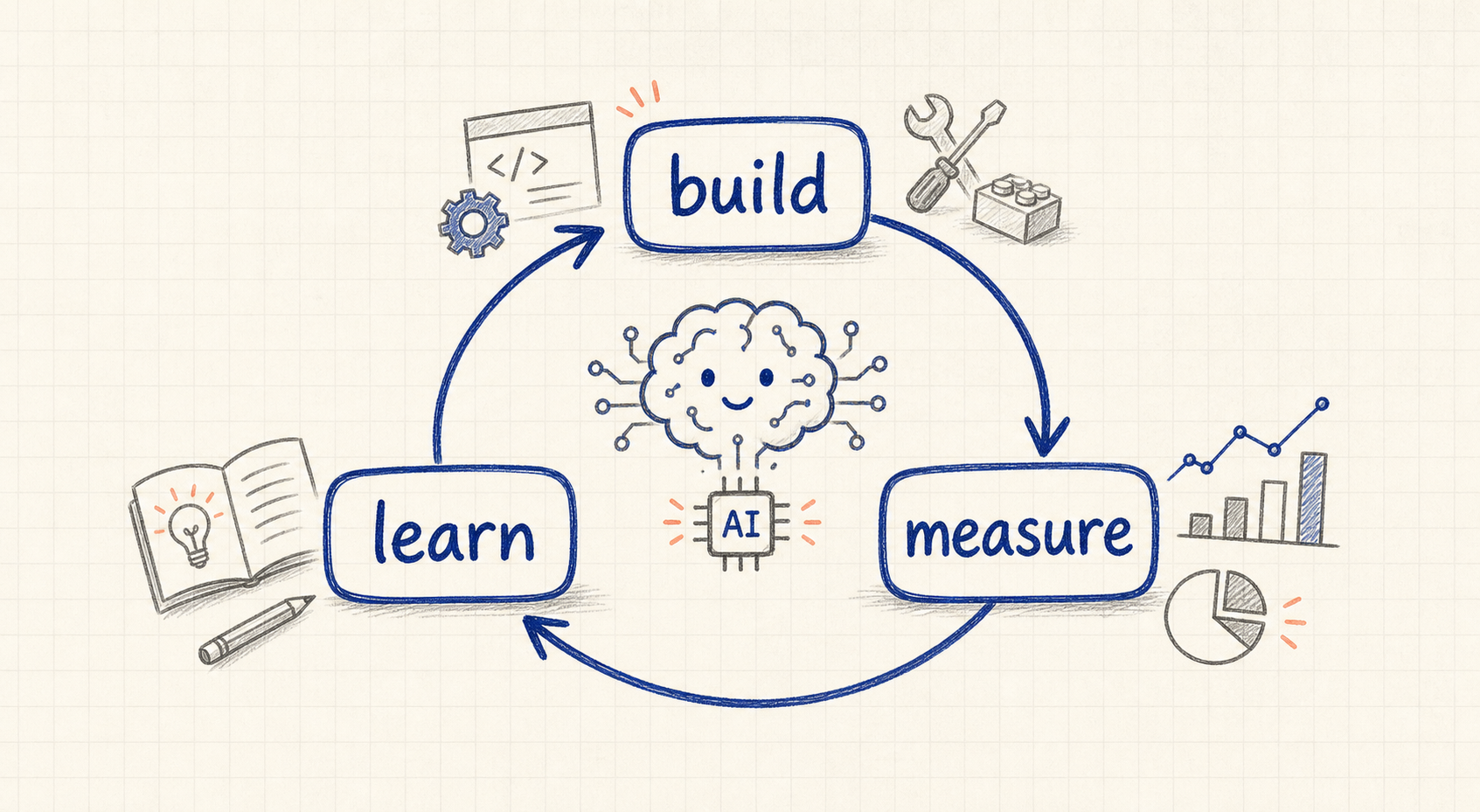 Hand-drawn build, measure, learn loop with a friendly AI brain at the center