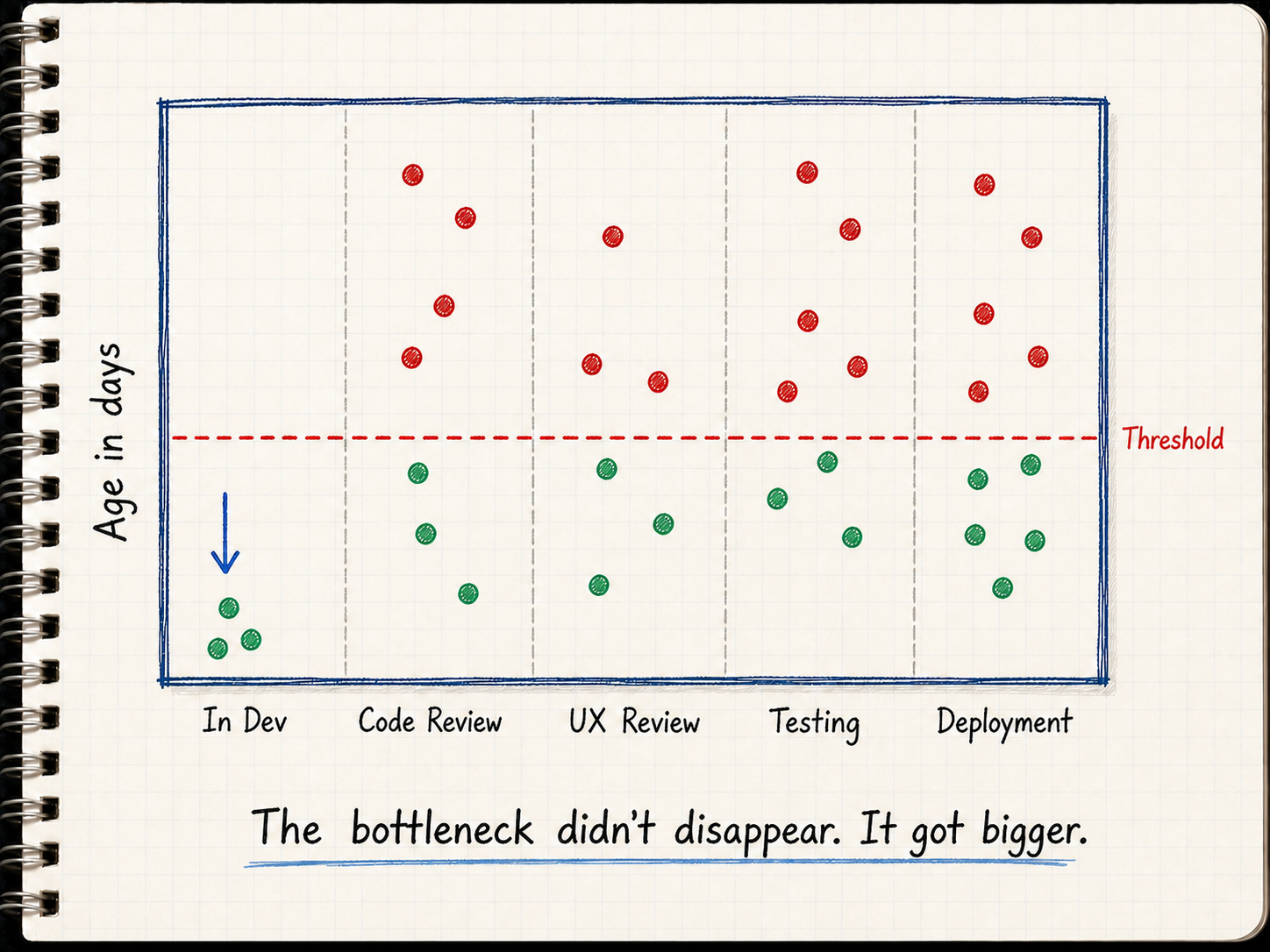 Hand-drawn sketchnote aging chart: age in days on the vertical axis, five columns labeled In Dev, Code Review, UX Review, Testing, Deployment, and a dashed red threshold line. In Dev holds a few green dots with a down arrow; the other four columns show scattered dots, red above the threshold and green below. Caption: the bottleneck didn't disappear, it got bigger