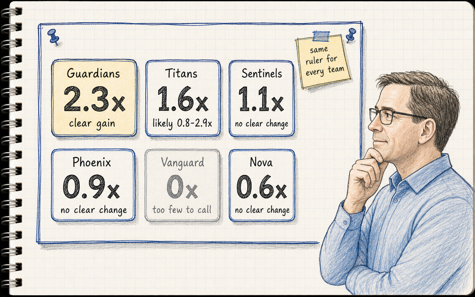 Hand-drawn sketchnote: Todd studies a mock verdict-card dashboard of six teams with honest verdicts like no clear change and too few to call, and a sticky note reading same ruler for every team