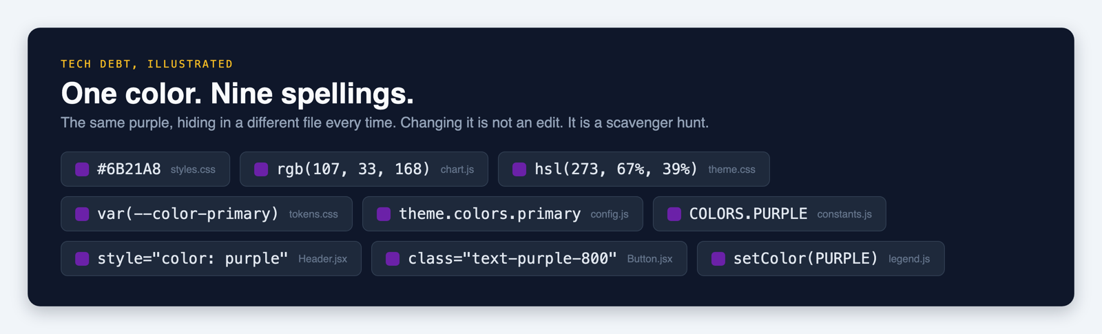 Dark code panel titled One color, nine spellings: the same purple written as hex, rgb, hsl, a CSS variable, a theme token, a constant, an inline style, a utility class, and a function call, each tagged with the file it hides in.