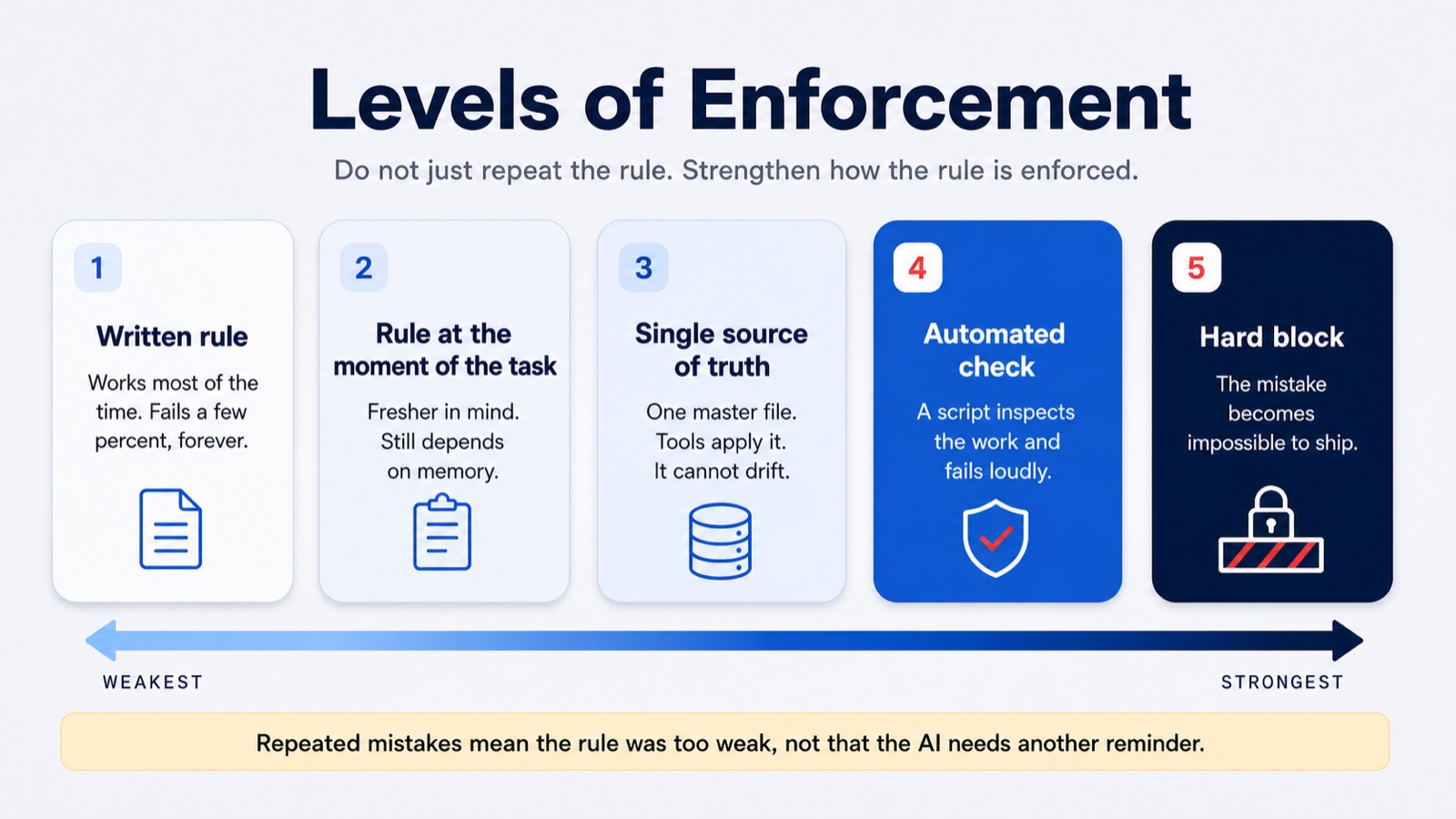 Diagram: five levels of enforcement from weakest to strongest. Written rule, rule at the moment of the task, single source of truth, automated check, hard block. Repeated mistakes mean the rule was too weak.