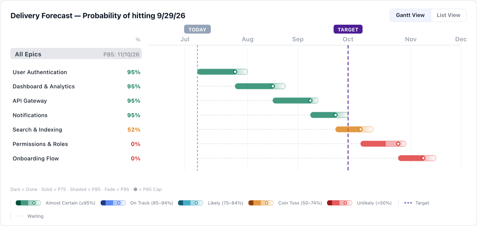 Screenshot from the running ShipIt app: a probabilistic Gantt in sequential mode. Each epic bar carries its own probability, green before the target, a 52 percent coin toss straddling the target line, and red 0 percent bars past it.