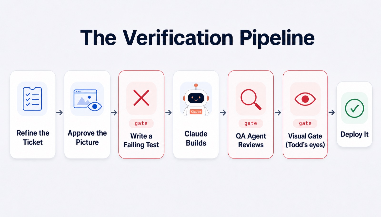 Diagram: the verification pipeline. Refine the ticket, approve the picture, write a failing test, Claude builds, QA agent reviews, visual gate, then deploy. The gates are marked in red.