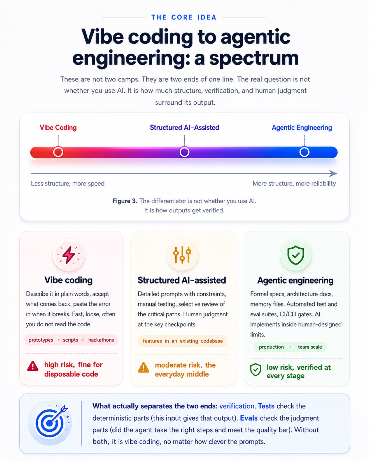 Diagram: the spectrum from vibe coding through structured AI-assisted work to agentic engineering. The differentiator is how outputs get verified.